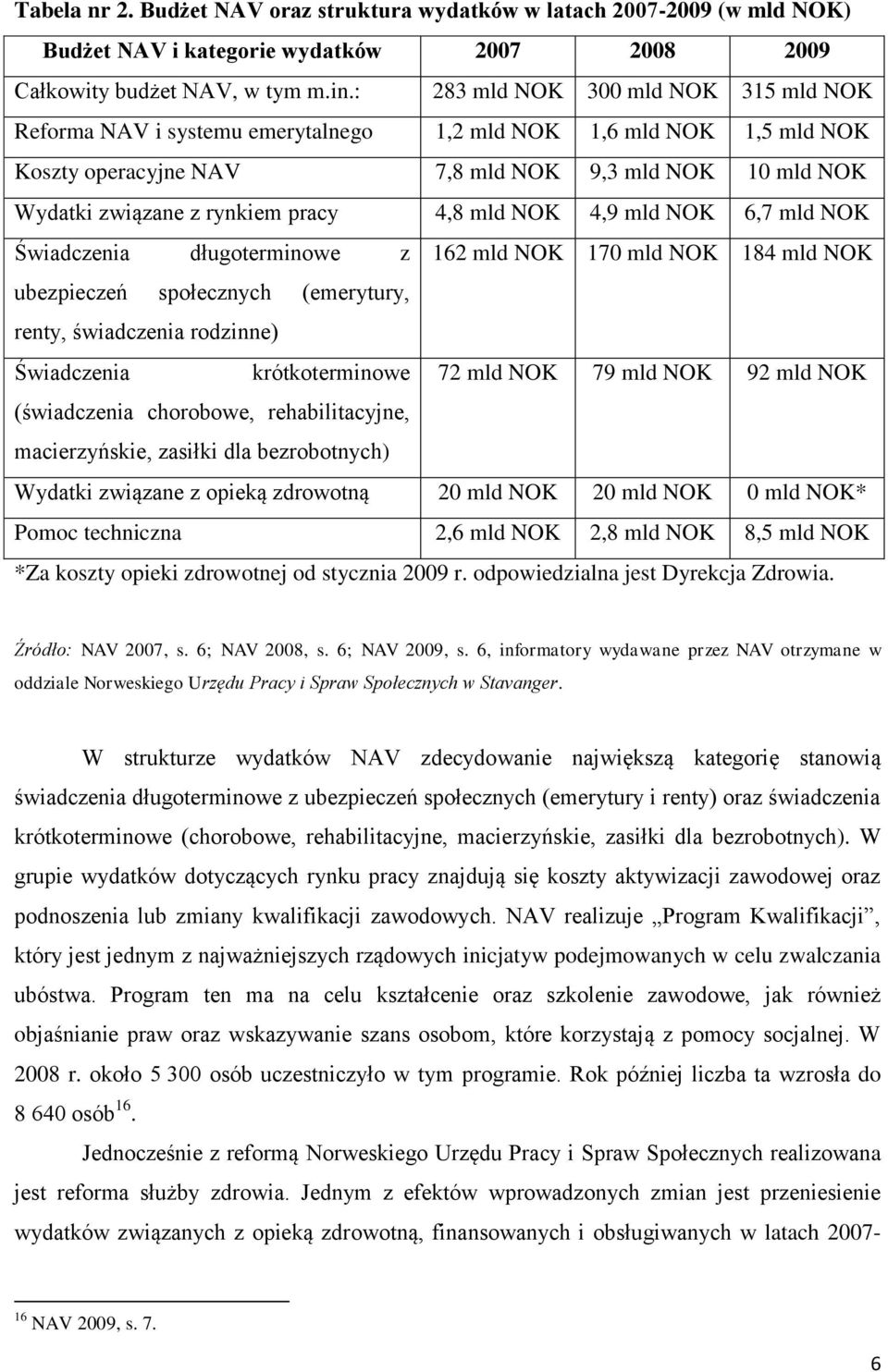 4,8 mld NOK 4,9 mld NOK 6,7 mld NOK Świadczenia długoterminowe z 162 mld NOK 170 mld NOK 184 mld NOK ubezpieczeń społecznych (emerytury, renty, świadczenia rodzinne) Świadczenia krótkoterminowe 72