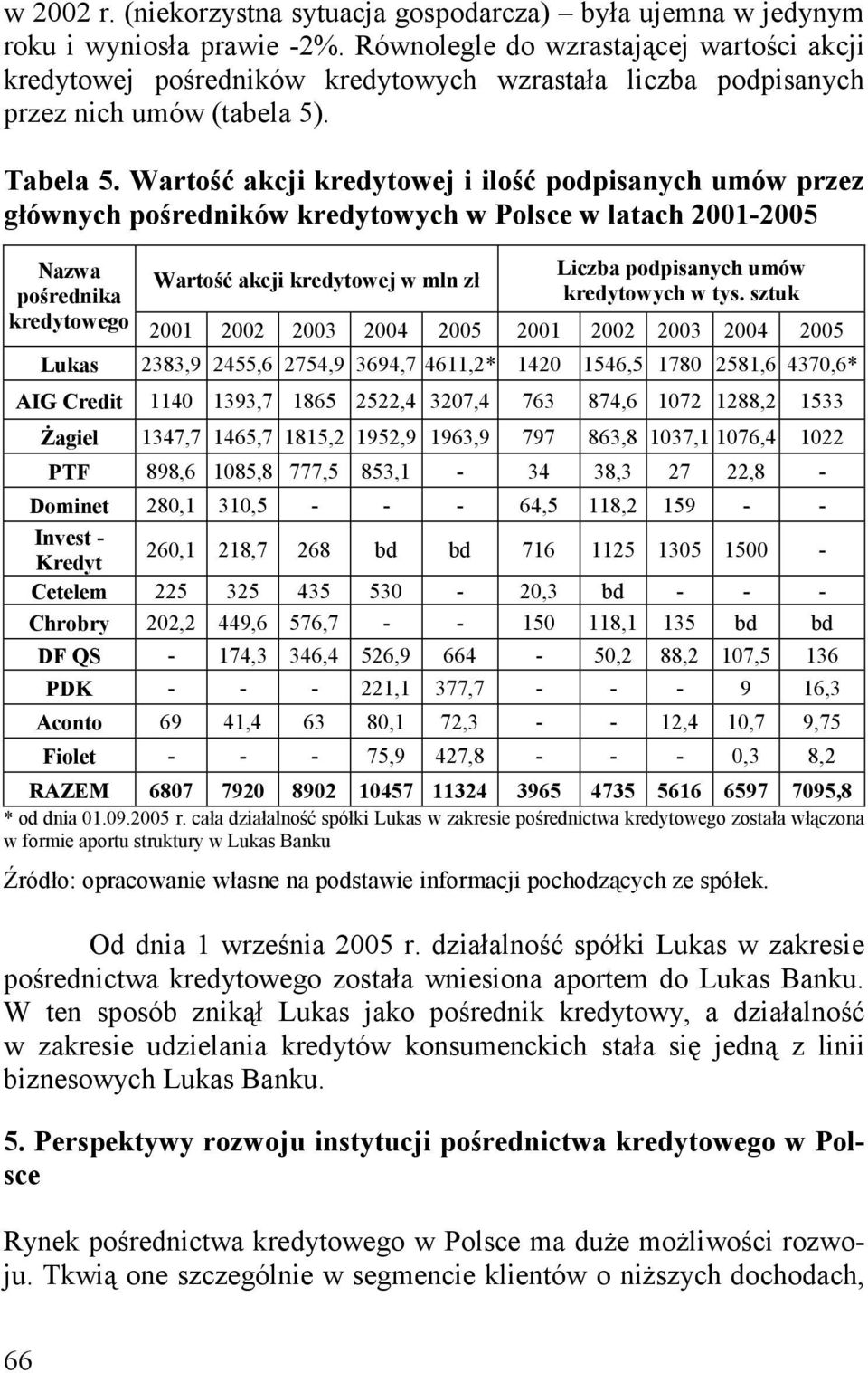 Wartość akcji kredytowej i ilość podpisanych umów przez głównych pośredników kredytowych w Polsce w latach 2001-2005 Nazwa pośrednika kredytowego Wartość akcji kredytowej w mln zł Liczba podpisanych