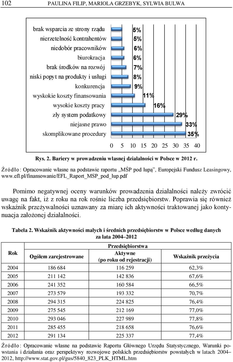 % 33% 35% 0 5 10 15 20 25 30 35 40 Rys. 2. Bariery w prowadzeniu własnej działalności w Polsce w 2012 r.