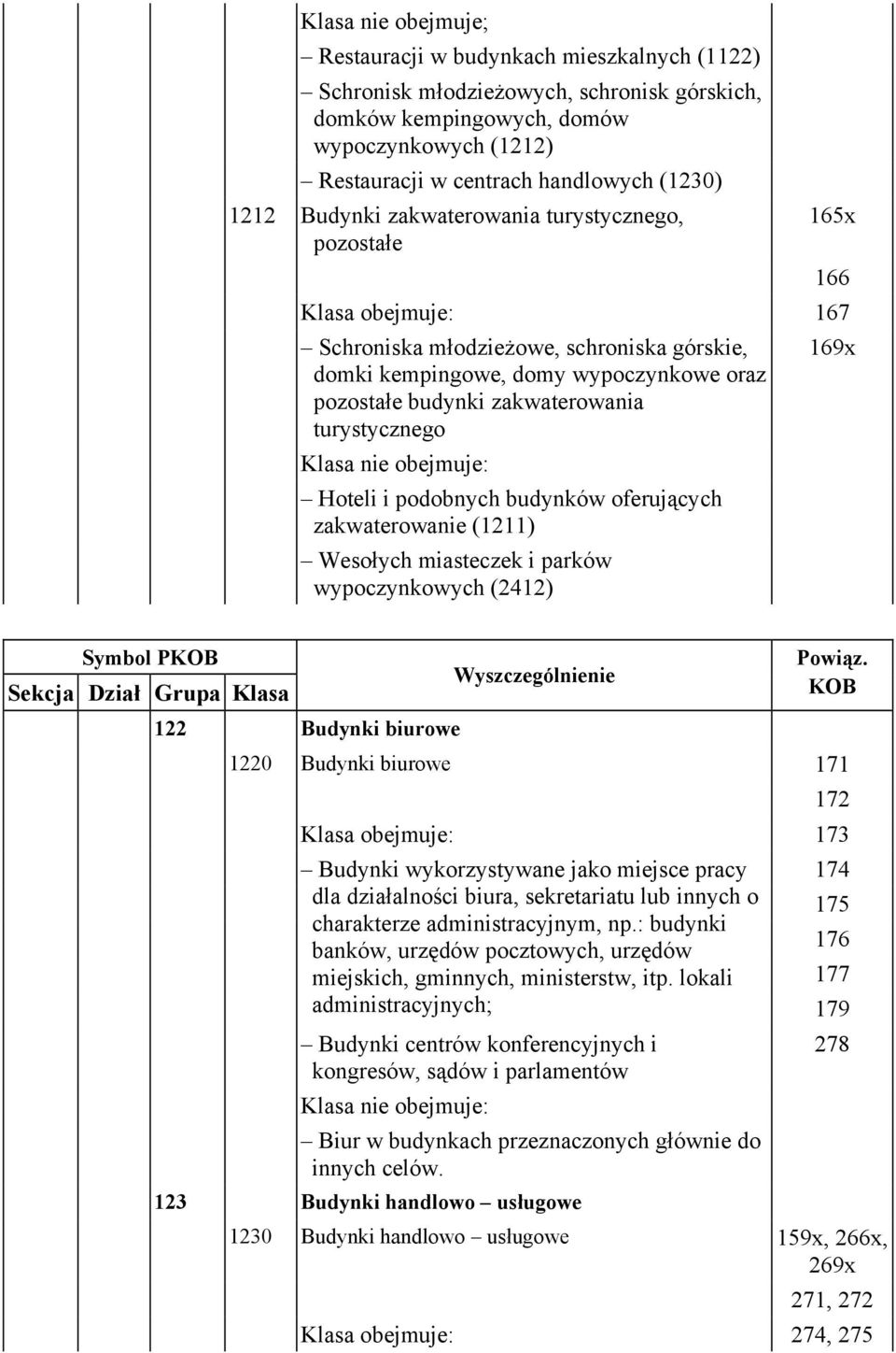 Hoteli i podobnych budynków oferujących zakwaterowanie (1211) Wesołych miasteczek i parków wypoczynkowych (2412) 169x Sekcja Dział Grupa Klasa 122 Budynki biurowe Powiąz.