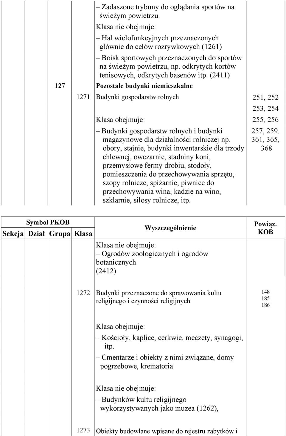 (2411) 127 Pozostałe budynki niemieszkalne 1271 Budynki gospodarstw rolnych 251, 252 253, 254 255, 256 Budynki gospodarstw rolnych i budynki magazynowe dla działalności rolniczej np.