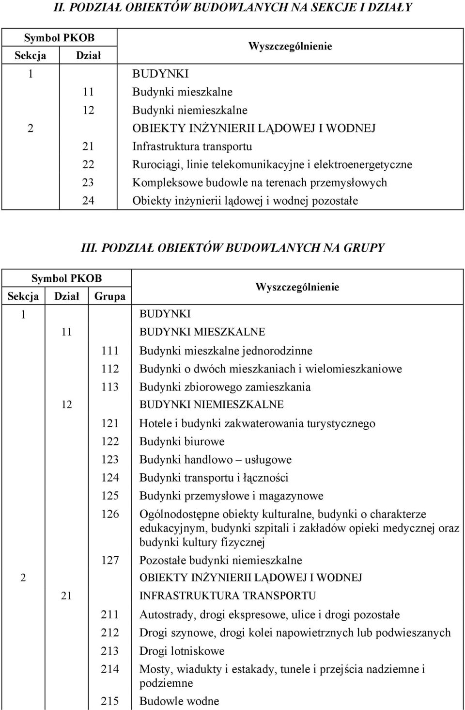 PODZIAŁ OBIEKTÓW BUDOWLANYCH NA GRUPY Sekcja Dział Grupa 1 BUDYNKI 11 BUDYNKI MIESZKALNE 111 Budynki mieszkalne jednorodzinne 112 Budynki o dwóch mieszkaniach i wielomieszkaniowe 113 Budynki