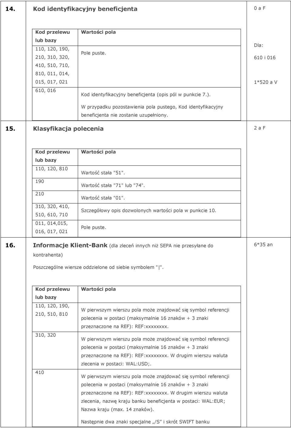 Klasyfikacja polecenia 2 a F 110, 120, 810 190 210 310, 320, 410, 510, 610, 710 011, 014,015, 016, 017, 021 Wartość stała "51". Wartość stała "71" lub "74". Wartość stała "01".