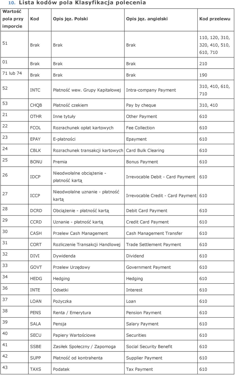 Grupy Kapitałowej Intra-company Payment 310, 410, 610, 710 53 21 22 23 24 25 CHQB Płatność czekiem Pay by cheque 310, 410 OTHR Inne tytuły Other Payment 610 FCOL Rozrachunek opłat kartowych Fee