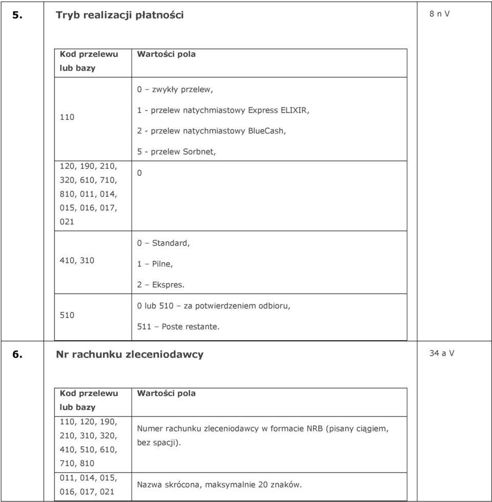 510 0 lub 510 za potwierdzeniem odbioru, 511 Poste restante. 6.