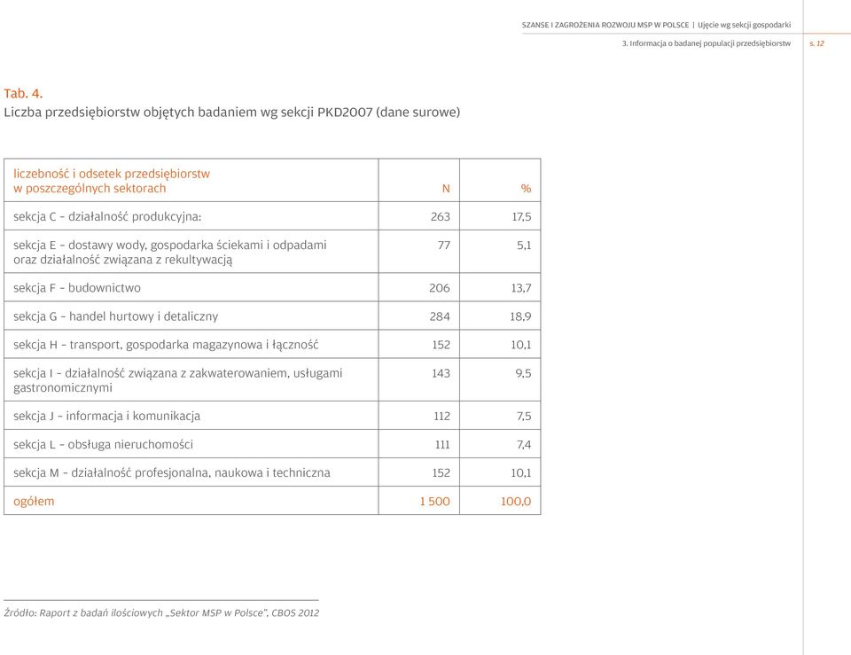 sekcja C : 263 17,5 sekcja E oraz działalność związana z rekultywacją 77 5,1 sekcja F 206 13,7 sekcja G 284 18,9 sekcja H i łączność 152 10,1