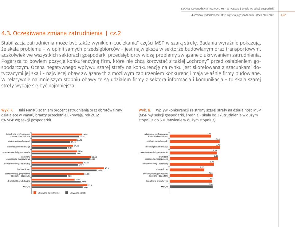 Badania wyraźnie pokazują, że skala problemu w opinii samych przedsiębiorców jest największa w sektorze budowlanym oraz transportowym, aczkolwiek we wszystkich sektorach gospodarki przedsiębiorcy
