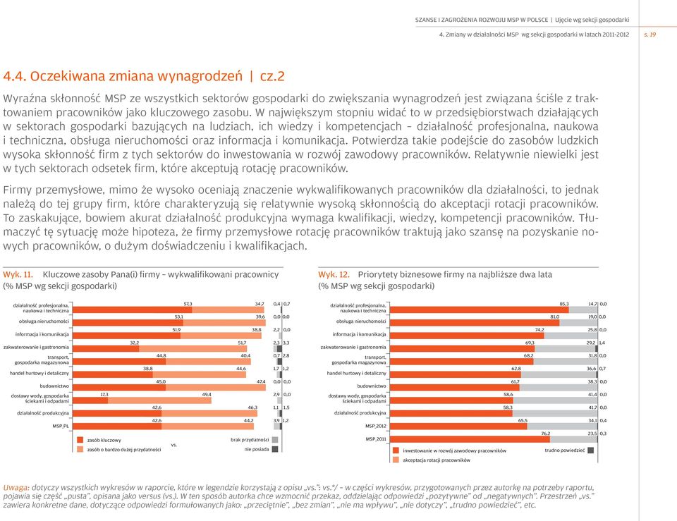 W największym stopniu widać to w przedsiębiorstwach działających w sektorach gospodarki bazujących na ludziach, ich wiedzy i kompetencjach naukowa i techniczna, oraz.