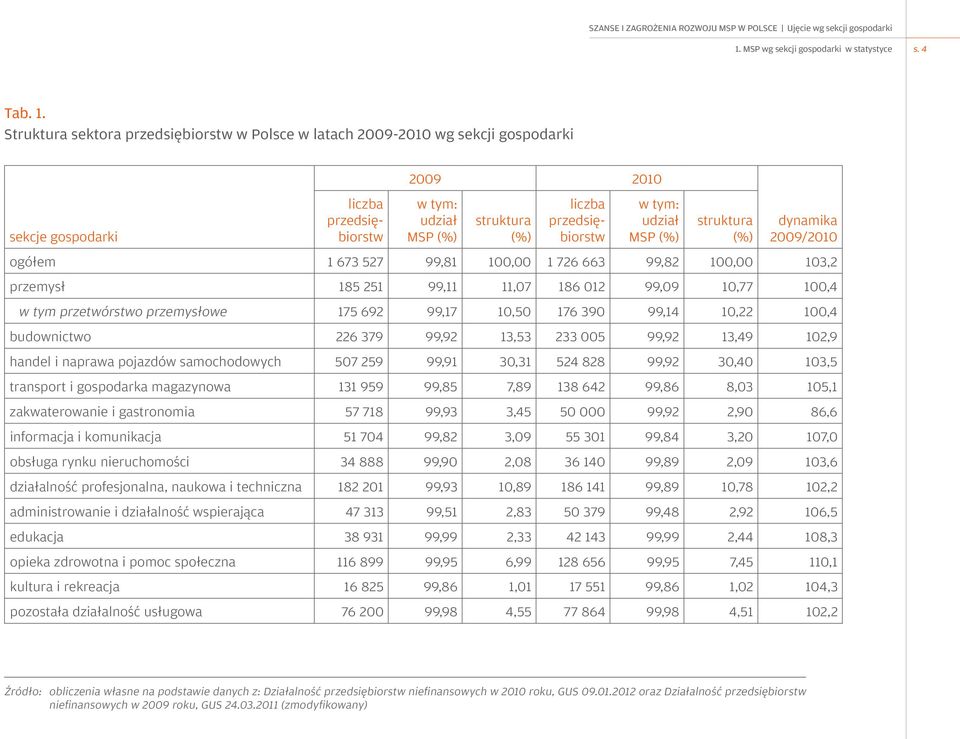 udział MSP (%) struktura (%) dynamika 2009/2010 ogółem 1 673 527 99,81 100,00 1 726 663 99,82 100,00 103,2 przemysł 185 251 99,11 11,07 186 012 99,09 10,77 100,4 w tym przetwórstwo przemysłowe 175