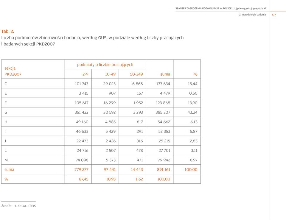 pracujących 2-9 10-49 50-249 suma % C 101 743 29 023 6 868 137 634 15,44 E 3 415 907 157 4 479 0,50 F 105 617 16 299 1 952 123 868 13,90 G 351 422 30
