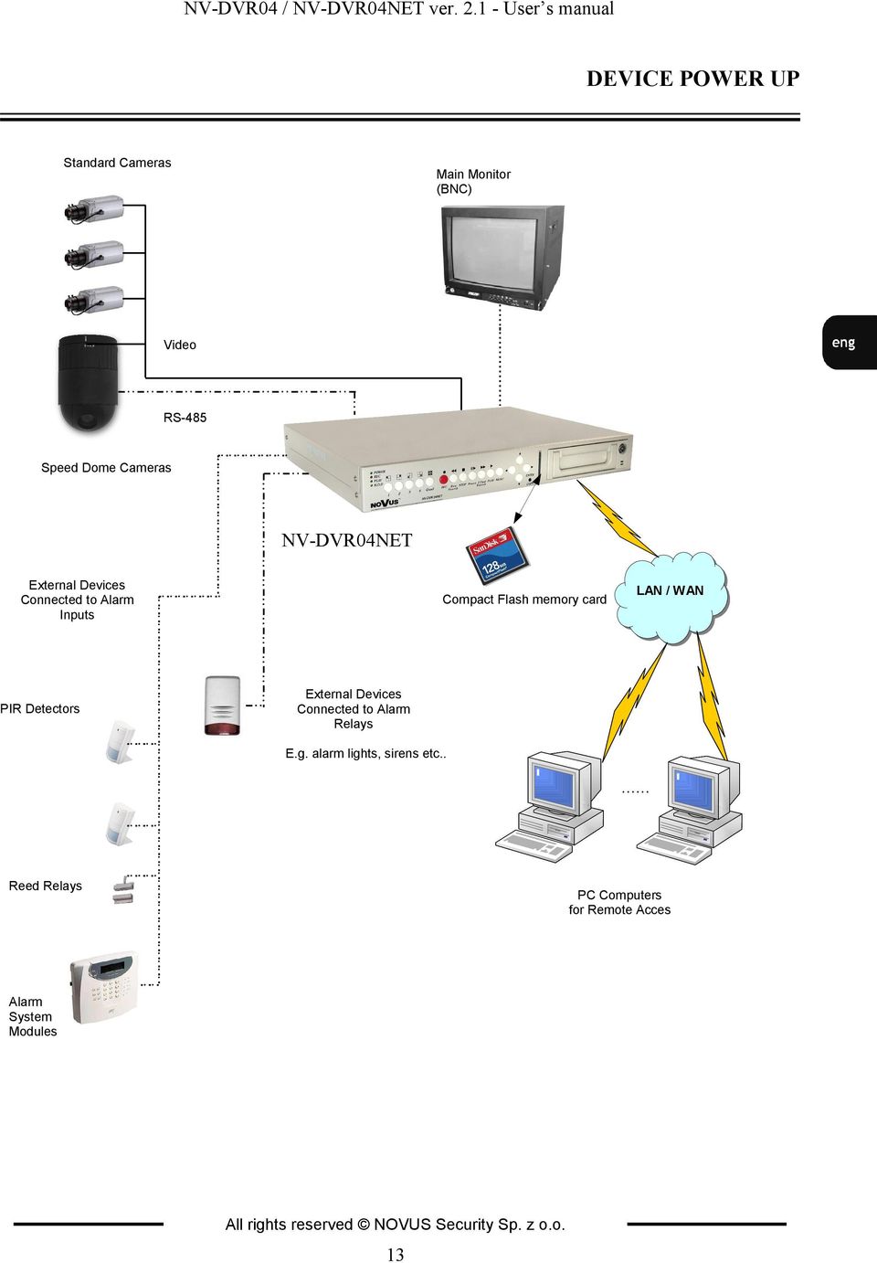 NV-DVR04NET External Devices Connected to Alarm Inputs Compact Flash memory card LAN / WAN PIR Detectors