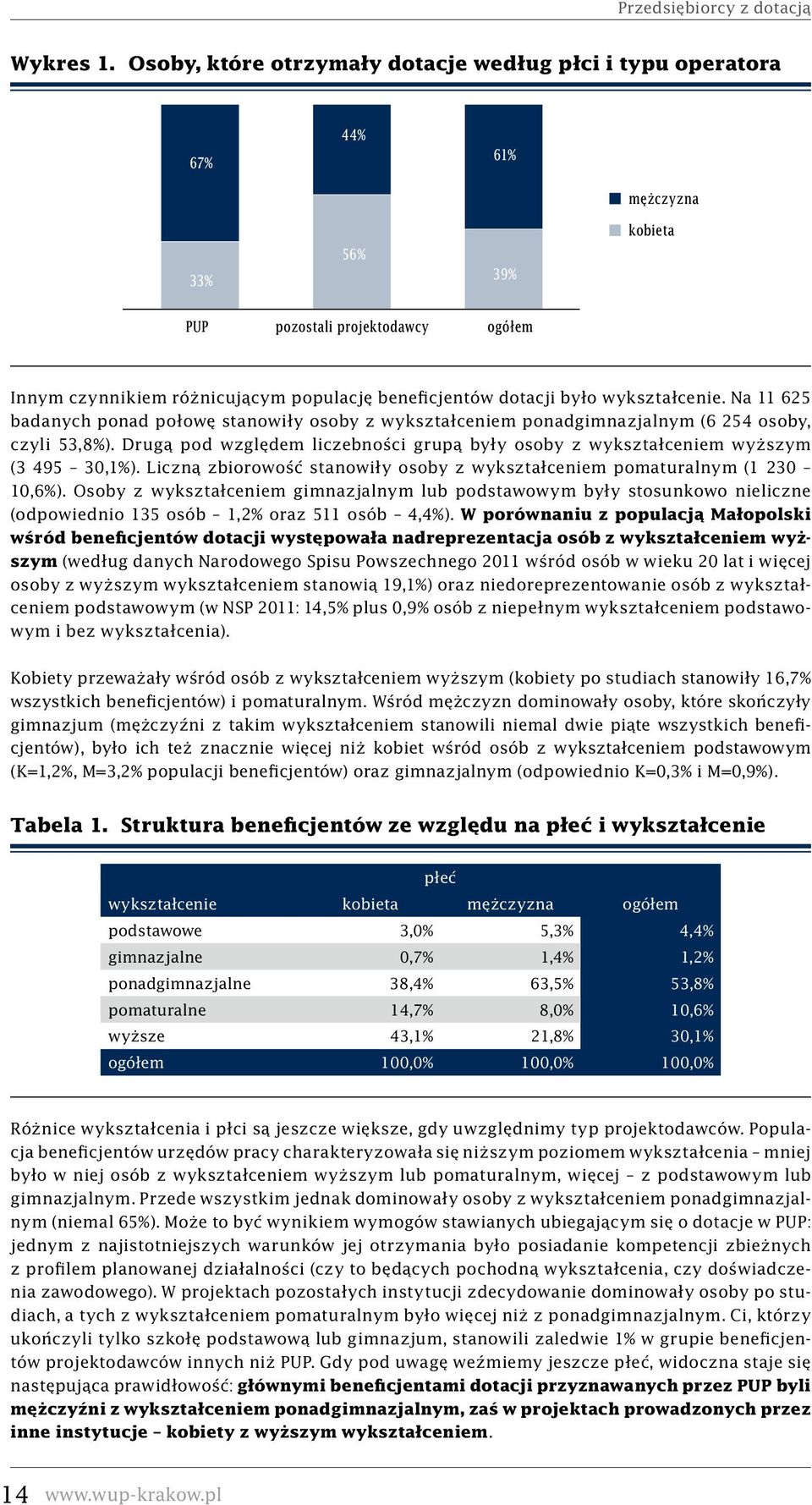 było wykształcenie. Na 11 625 badanych ponad połowę stanowiły osoby z wykształceniem ponadgimnazjalnym (6 254 osoby, czyli 53,8%).