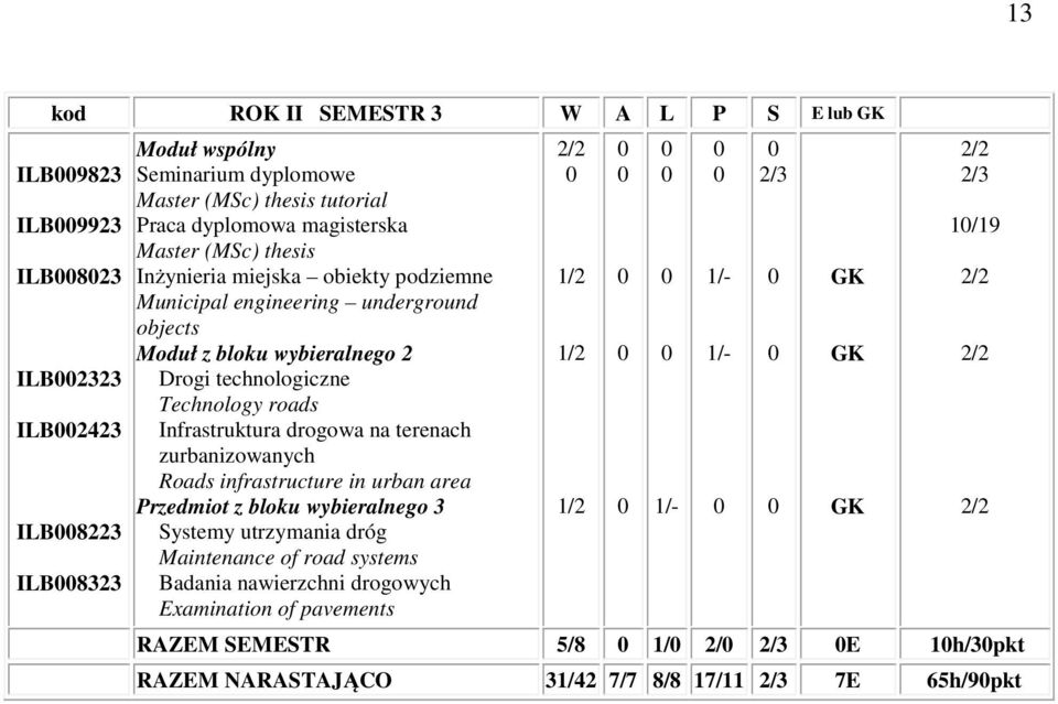 technologiczne Technology roads Infrastruktura drogowa na terenach zurbanizowanych Roads infrastructure in urban area Przedmiot z bloku wybieralnego 3 Systemy