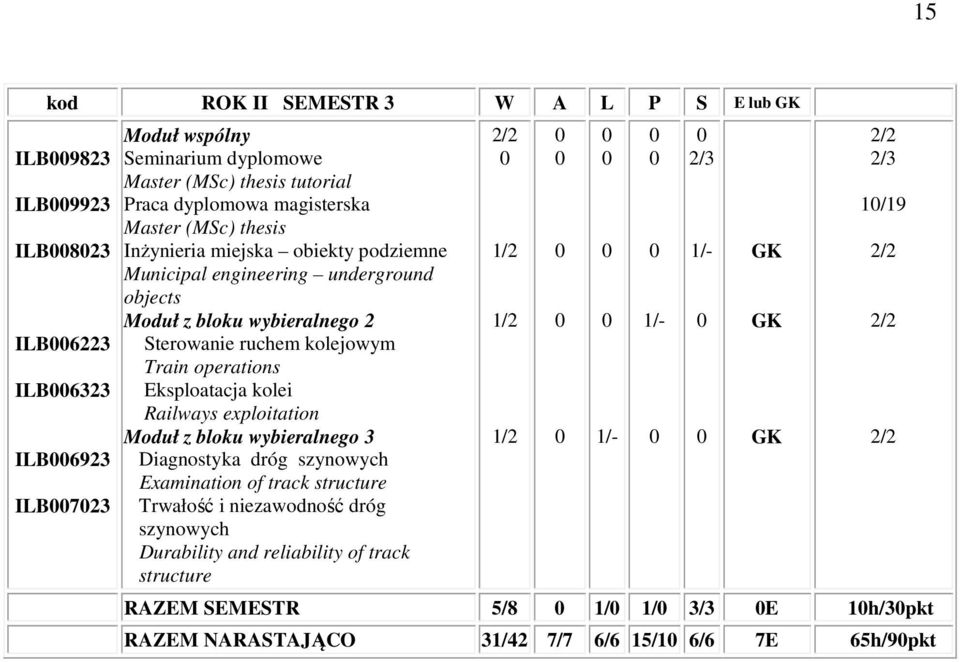 ruchem kolejowym Train operations ksploatacja kolei Railways exploitation Moduł z bloku wybieralnego 3 Diagnostyka dróg szynowych xamination of track structure