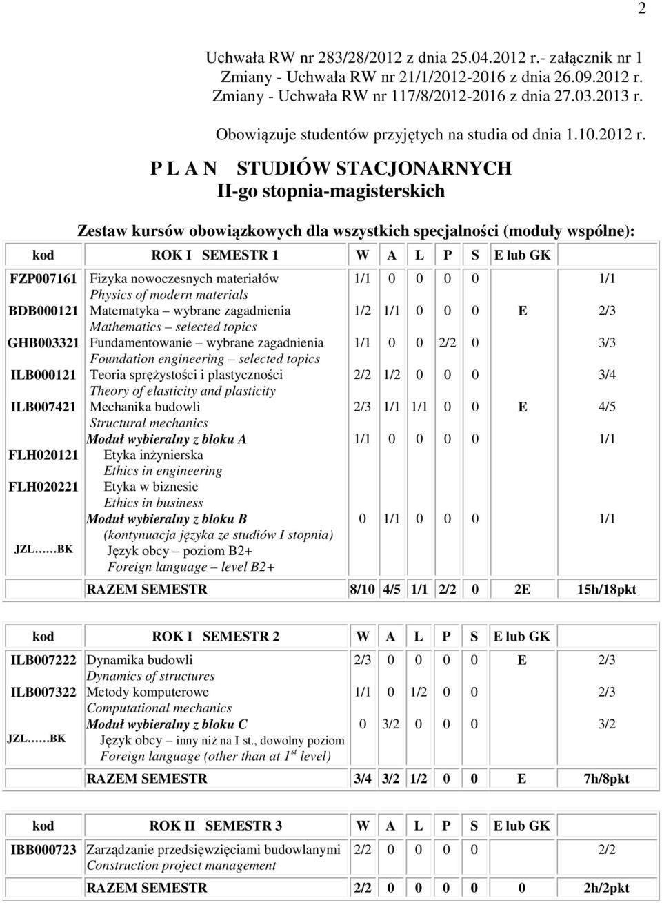 P L A N STUDIÓW STACJONARNYCH II-go stopnia-magisterskich Zestaw kursów obowiązkowych dla wszystkich specjalności (moduły wspólne): kod ROK I SMSTR 1 W A L P S lub FZP7161 BDB121 GHB3321 ILB121