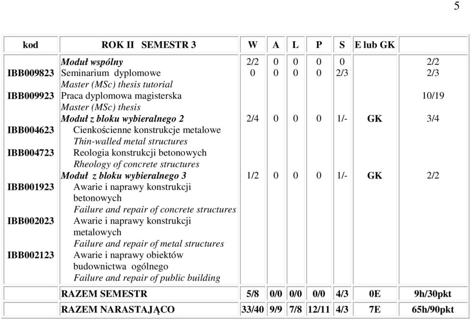 structures Moduł z bloku wybieralnego 3 Awarie i naprawy konstrukcji betonowych Failure and repair of concrete structures Awarie i naprawy konstrukcji metalowych Failure and