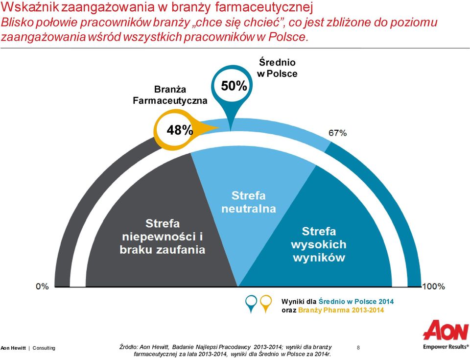 Branża Farmaceutyczna 48% 50% Średnio w Polsce Wyniki dla Średnio w Polsce 2014 oraz Branży Pharma 2013-2014 Aon