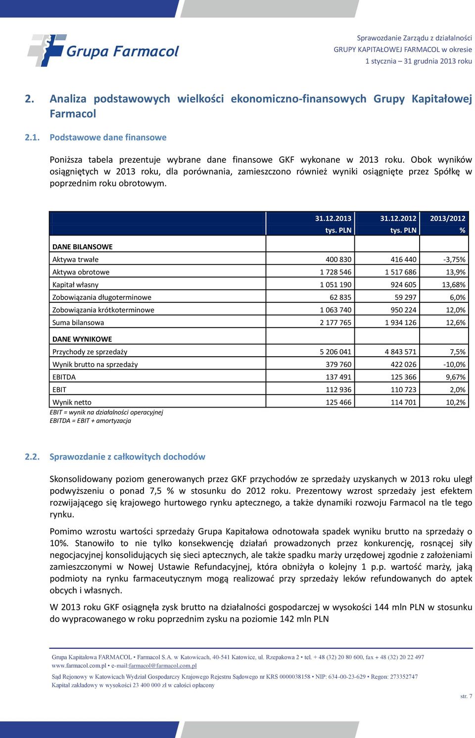 PLN % Aktywa trwałe 400 830 416 440-3,75% Aktywa obrotowe 1 728 546 1 517 686 13,9% Kapitał własny 1 051 190 924 605 13,68% Zobowiązania długoterminowe 62 835 59 297 6,0% Zobowiązania krótkoterminowe