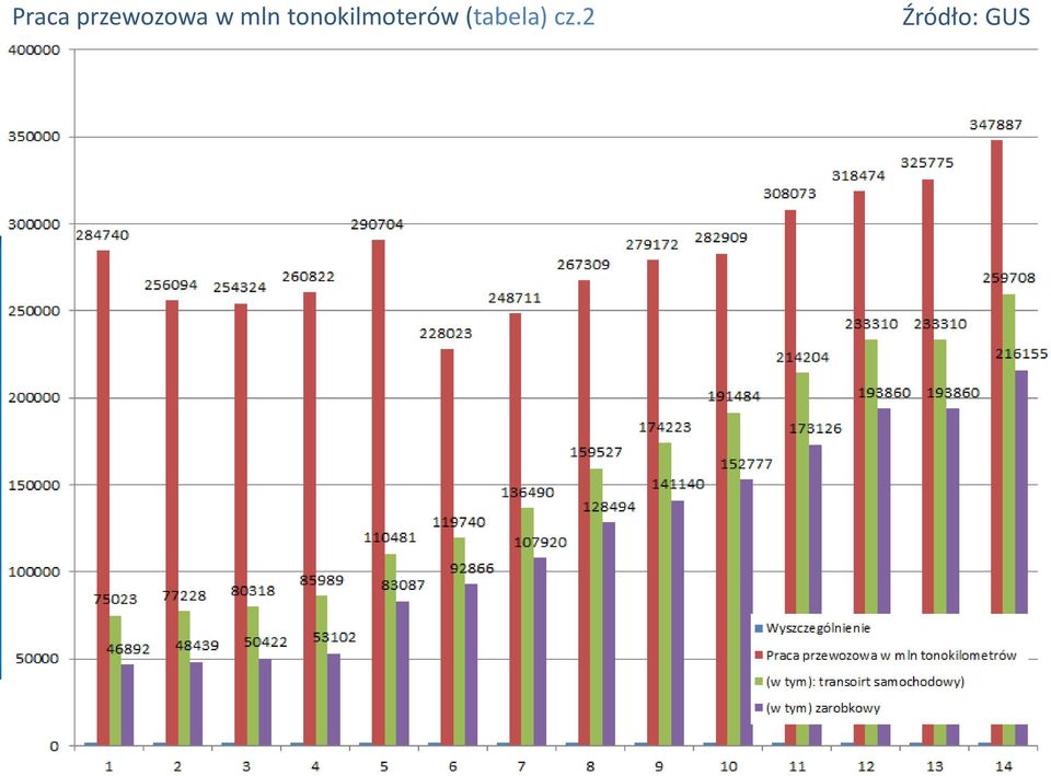 2 Źródło: GUS Tytuł prezentacji