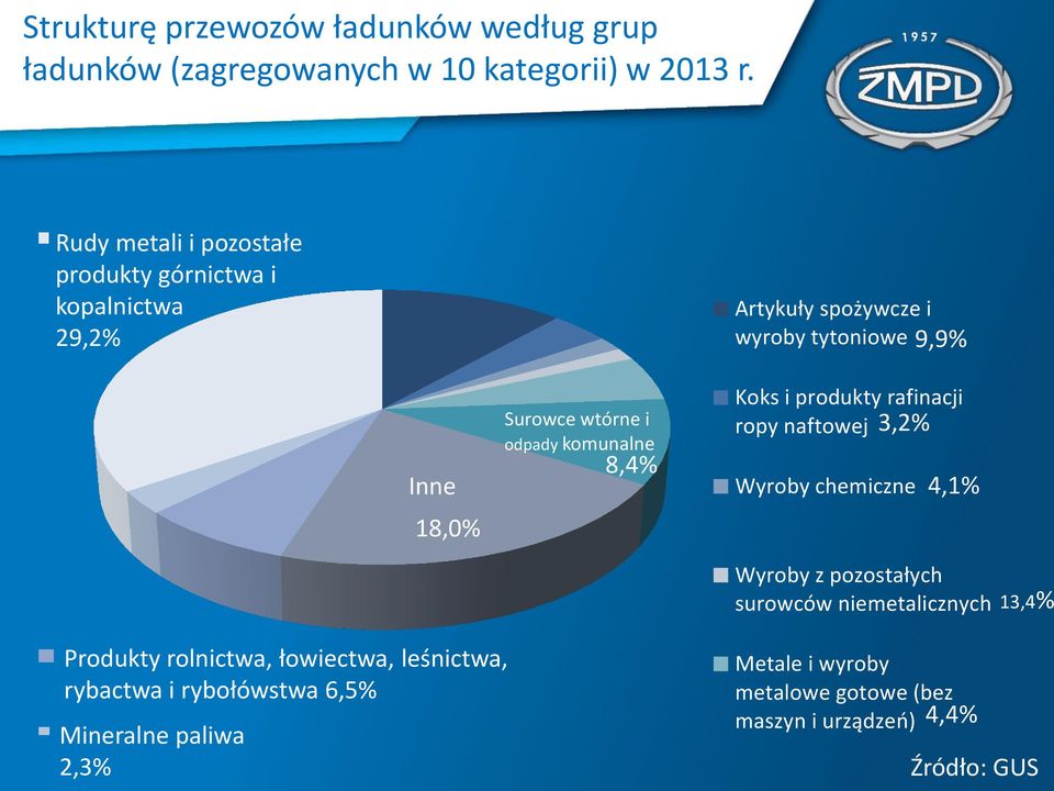 i odpady komunalne 8,4% Koks i produkty rafinacji ropy naftowej 3,2% Wyroby chemiczne 4,1% Wyroby z pozostałych surowców