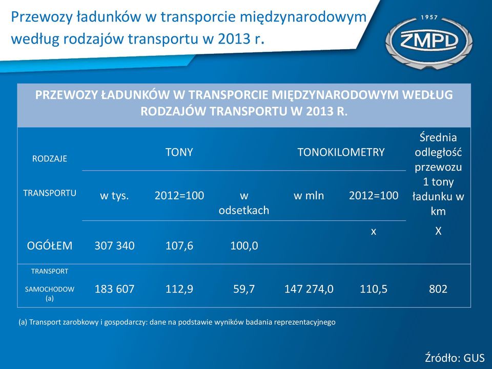 2012=100 w odsetkach OGÓŁEM 307 340 107,6 100,0 TONOKILOMETRY w mln 2012=100 x Średnia odległość przewozu 1 tony ładunku w