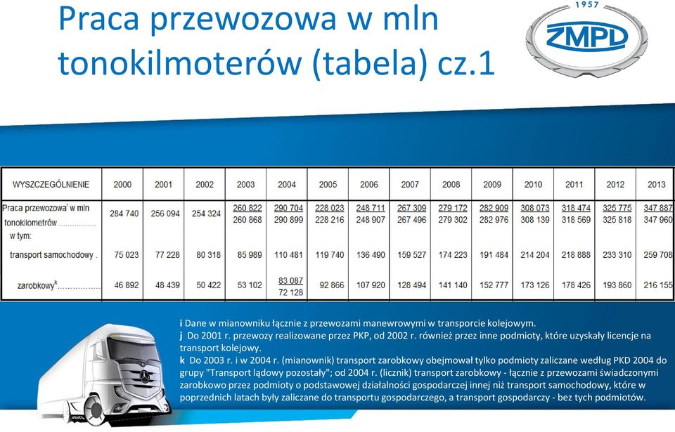 (mianownik) transport zarobkowy obejmował tylko podmioty zaliczane według PKD 2004 do grupy "Transport lądowy pozostały"; od 2004 r.