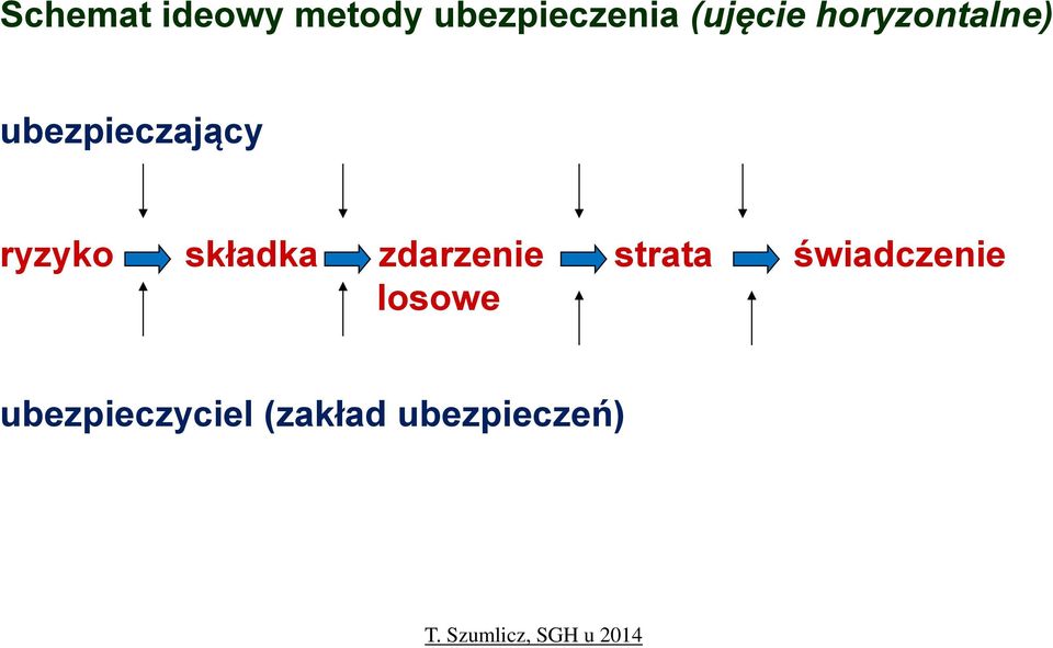 ryzyko składka zdarzenie strata