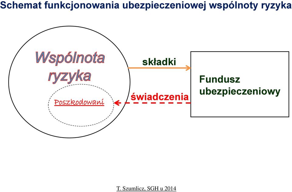 ryzyka Poszkodowani składki