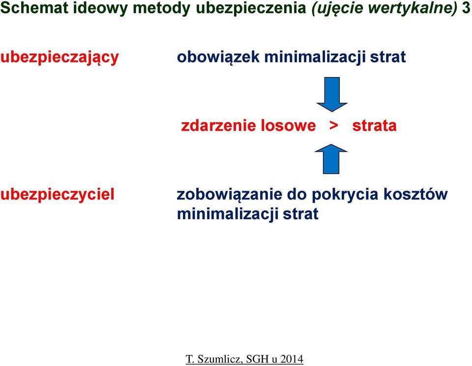 minimalizacji strat zdarzenie losowe > strata