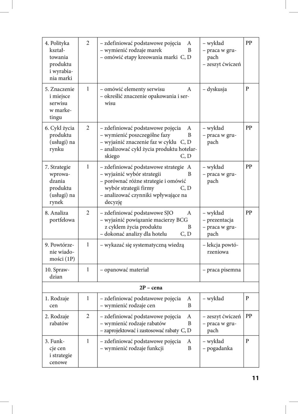Funkcje cen i strategie cenowe wymienić rodzaje marek B omówić etapy kreowania marki C, D 1 omówić elementy serwisu A określić znaczenie opakowania i serwisu wymienić poszczególne fazy B wyjaśnić