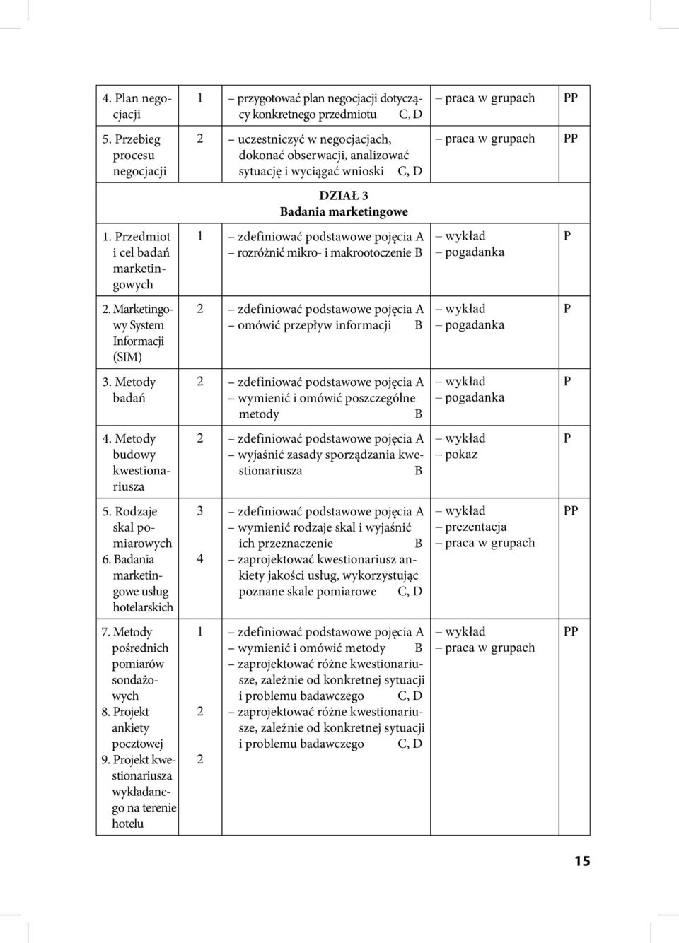 Projekt kwestionariusza wykładanego na terenie hotelu 1 przygotować plan negocjacji dotyczący konkretnego przedmiotu C, D 2 uczestniczyć w negocjacjach, dokonać obserwacji, analizować sytuację i