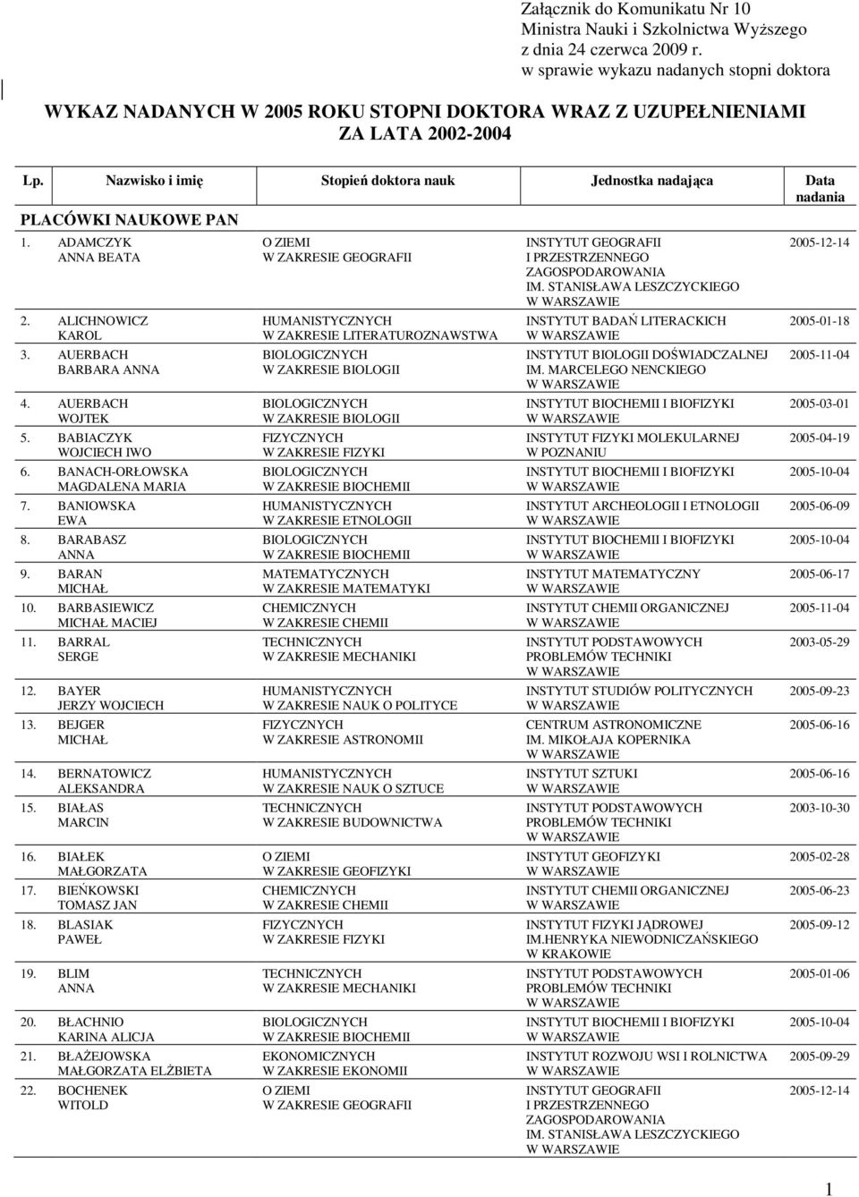 Nazwisko i imię Stopień doktora nauk Jednostka nadająca Data PLACÓWKI NAUKOWE PAN 1. ADAMCZYK BEATA 2. ALICHNOWICZ KAROL 3. AUERBACH BARBARA 4. AUERBACH WOJTEK 5. BABIACZYK WOJCIECH IWO 6.