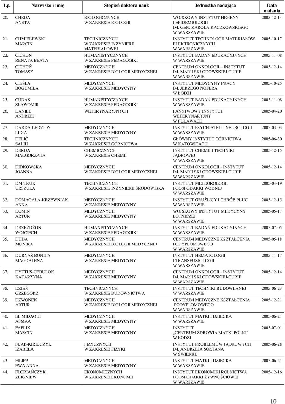 DZWONEK ARTUR 40. EL MIDAOUI ASMAA 41. FAFLIK MARCIN 42. FIJAŁ-KIREJCZYK IZABELA 43. FILIPP 44.