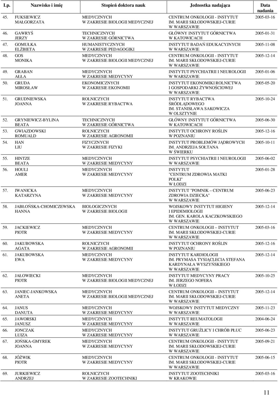 JAWORSKI JANUSZ 66. JONCZAK LUIZA 67. JOŃSKA-GMYREK JO 68. JÓśWIK 69.