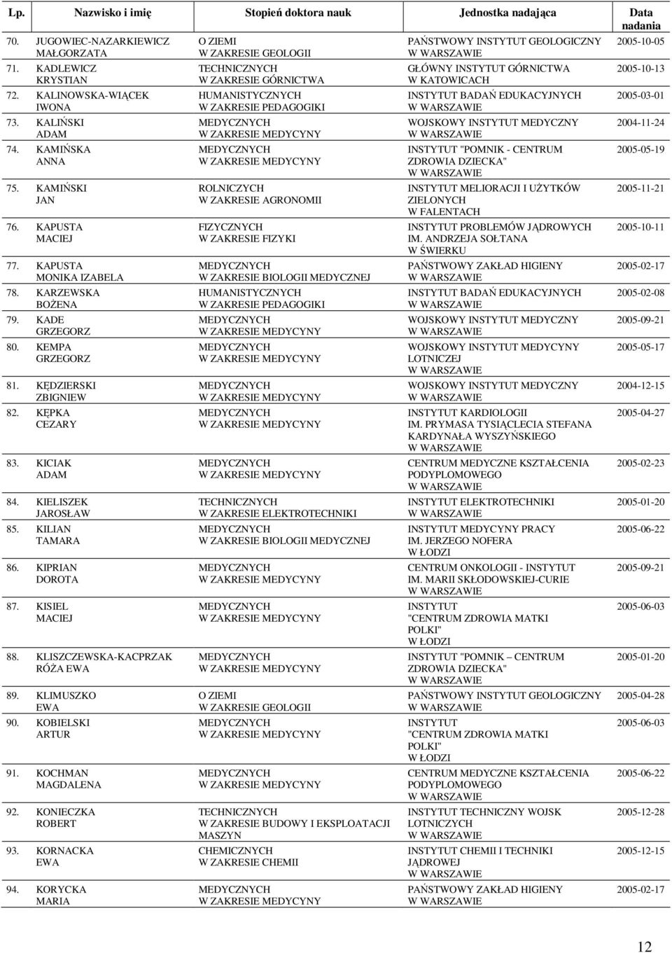 KLISZCZEWSKA-KACPRZAK RÓśA 89. KLIMUSZKO 90. KOBIELSKI ARTUR 91. KOCHMAN MAGDALENA 92. KONIECZKA ROBERT 93. KORNACKA 94.