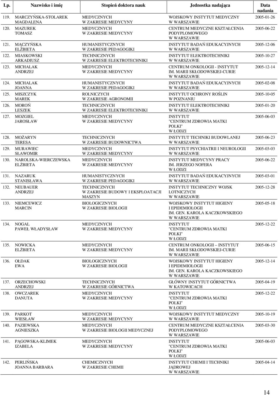 ORZECHOWSKI 138. OWCZAREK DANUTA 139. PARKOT WIESŁAW 140. PAZIEWSKA 141. PĄGOWSKA-KLIMEK IZABELA 142.