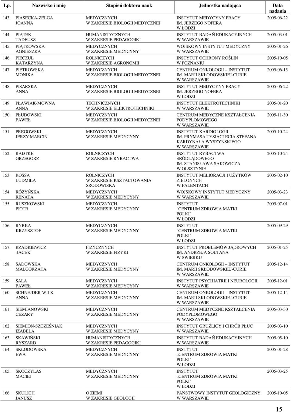 SIEMION-SZCZEŚNIAK IZABELA 163. SKAWIŃSKI RYSZARD 164. SKŁODOWSKA 165. SKOCZYLAS MACIEJ 166.