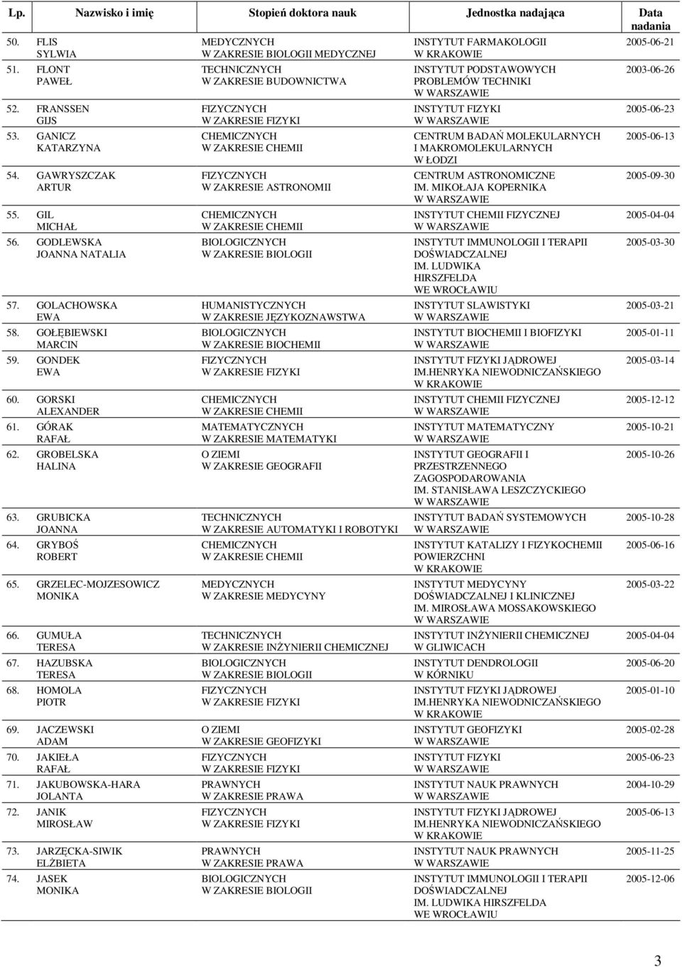 JAKIEŁA RAFAŁ 71. JAKUBOWSKA-HARA JOLANTA 72. JANIK MIROSŁAW 73. JARZĘCKA-SIWIK ELśBIETA 74.