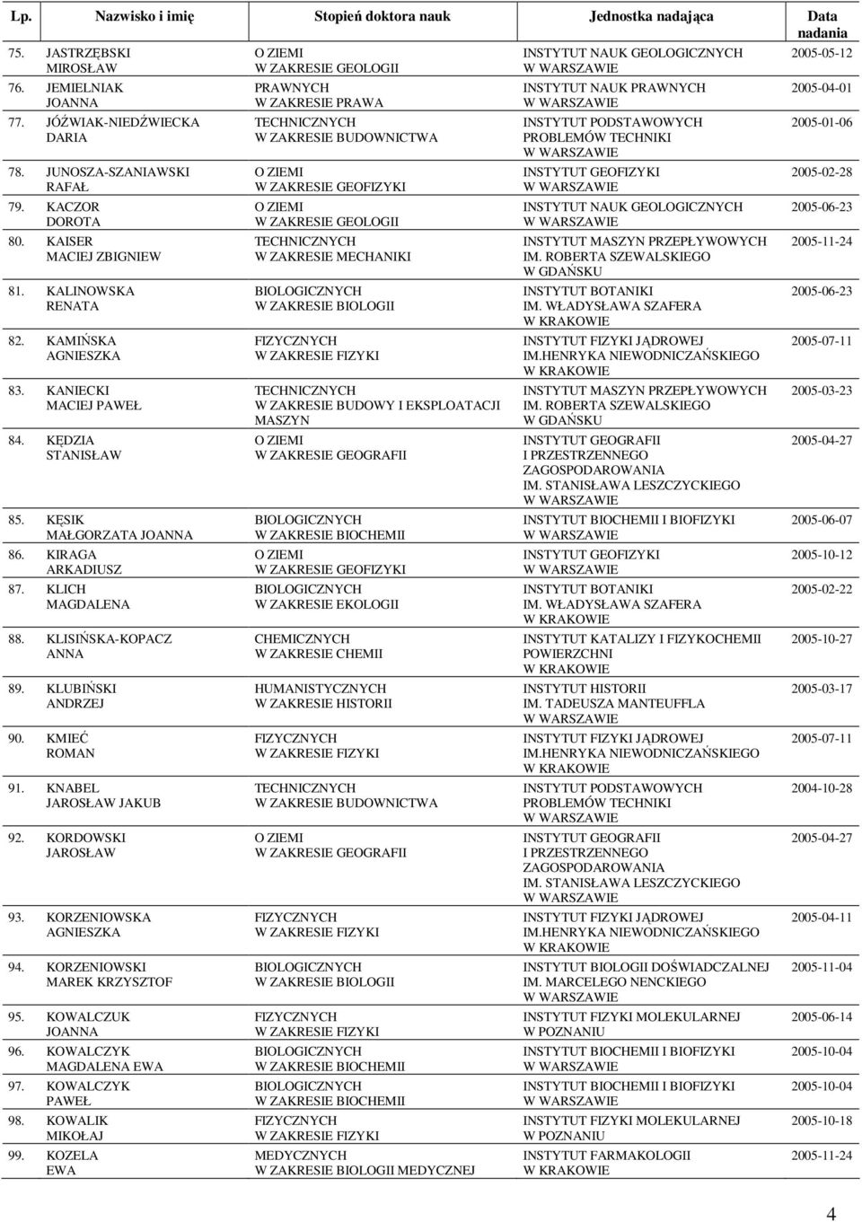 KORZENIOWSKA 94. KORZENIOWSKI MAREK KRZYSZTOF 95. KOWALCZUK JO 96. KOWALCZYK MAGDALENA 97. KOWALCZYK PAWEŁ 98. KOWALIK MIKOŁAJ 99.