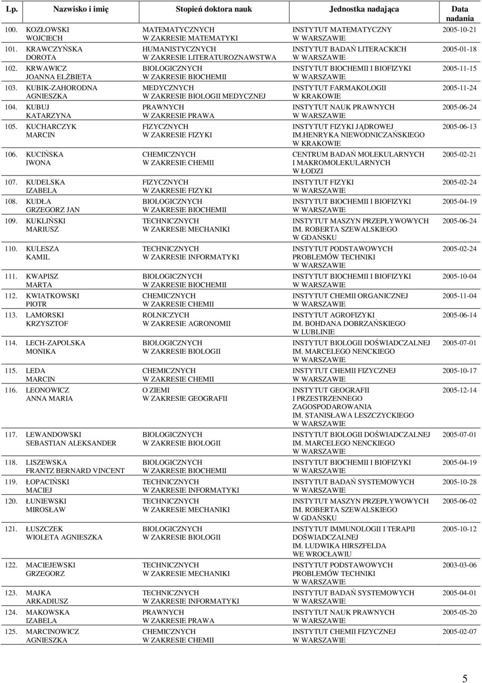 LNDOWSKI SEBASTIAN ALEKSANDER 118. LISZEWSKA FRANTZ BERNARD VINCENT 119. ŁOPACIŃSKI MACIEJ 120. ŁUNIEWSKI MIROSŁAW 121. ŁUSZCZEK WIOLETA 122. MACIEJEWSKI GRZEGORZ 123. MAJKA ARKADIUSZ 124.