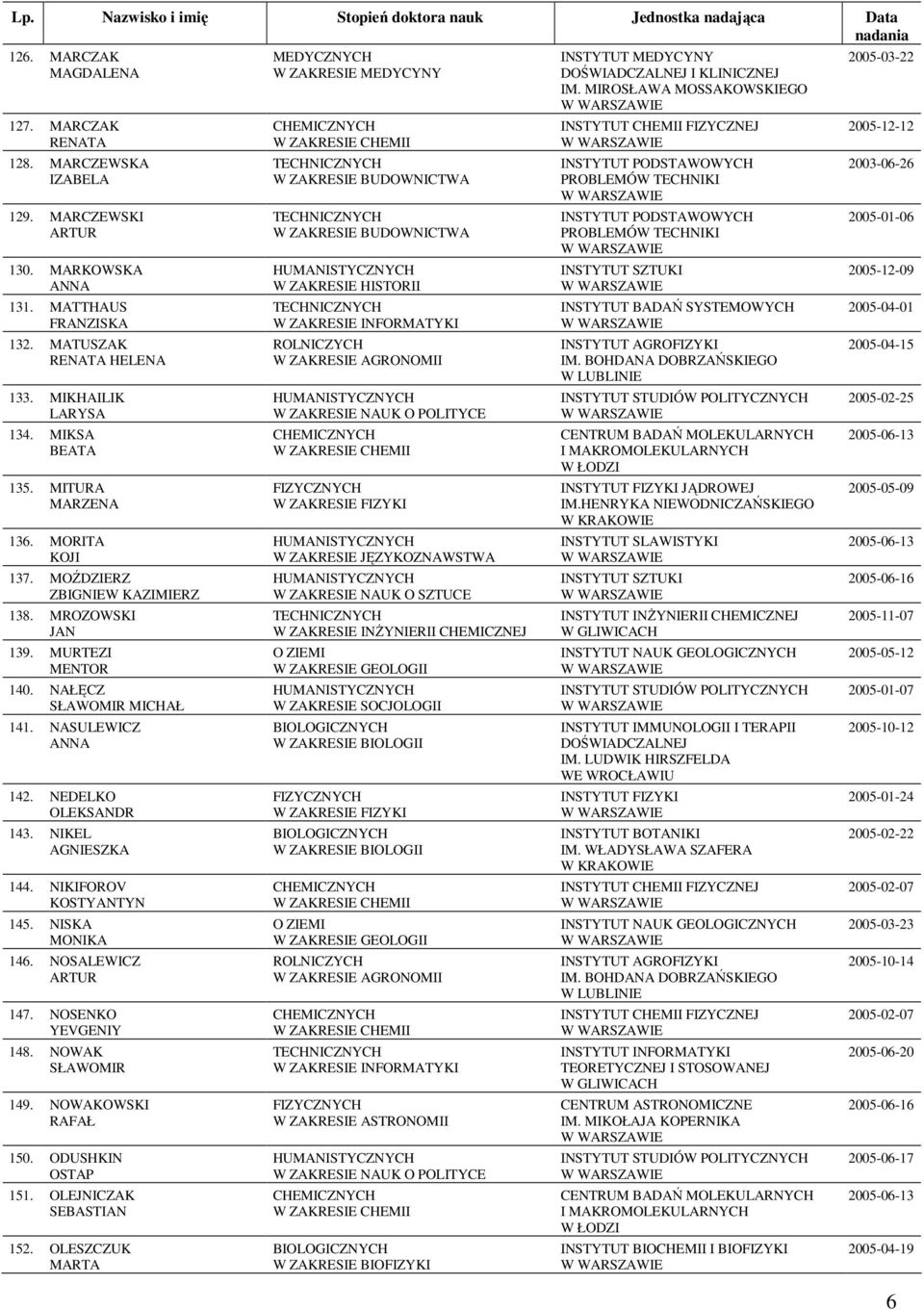 NIKIFOROV KOSTYANTYN 145. NISKA MONIKA 146. NOSALEWICZ ARTUR 147. NOSENKO YEVGENIY 148. NOWAK SŁAWOMIR 149. NOWAKOWSKI RAFAŁ 150. ODUSHKIN OSTAP 151. OLEJNICZAK SEBASTIAN 152.