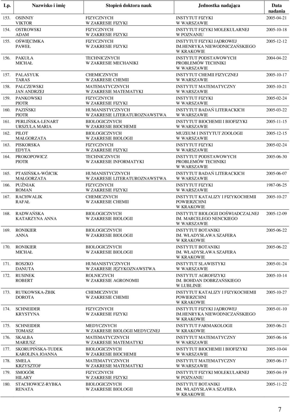 RUSINEK ROBERT 173. RUTKOWSKA-śBIK DOROTA 174. SCHNEIDER KRYSTYNA 175. SCHNEIDER TOMASZ 176. SKAŁBA MARIUSZ 177. SKORUPIŃSKA-TUDEK KAROLINA JO 178. SMELA KRZYSZTOF 179. SMOGÓR HILARY 180.