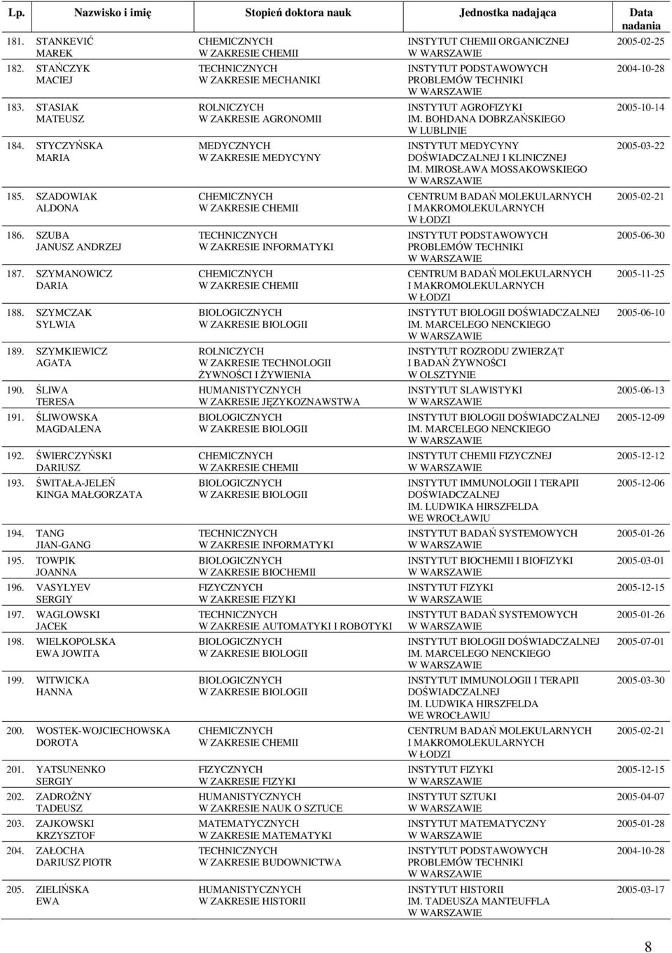 WITWICKA H 200. WOSTEK-WOJCIECHOWSKA DOROTA 201. YATSUNENKO SERGIY 202. ZADROśNY TADEUSZ 203. ZAJKOWSKI KRZYSZTOF 204. ZAŁOCHA DARIUSZ 205.