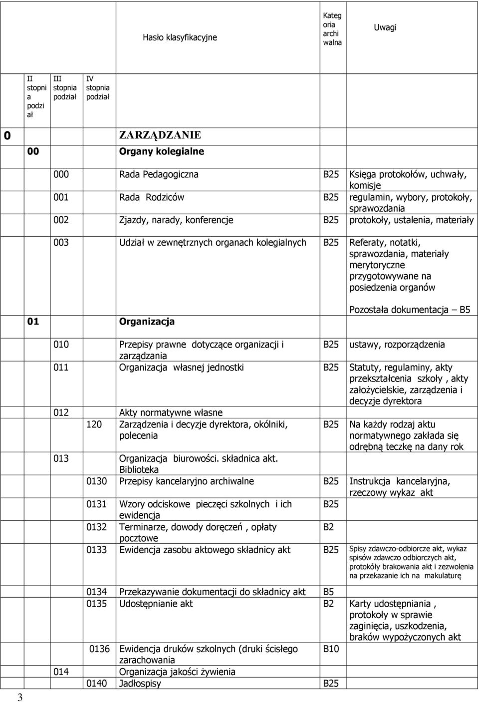 sprawozdania, materiały merytoryczne przygotowywane na posiedzenia organów 01 Organizacja Pozostała dokumentacja 3 010 Przepisy prawne dotyczące organizacji i ustawy, rozporządzenia zarządzania 011