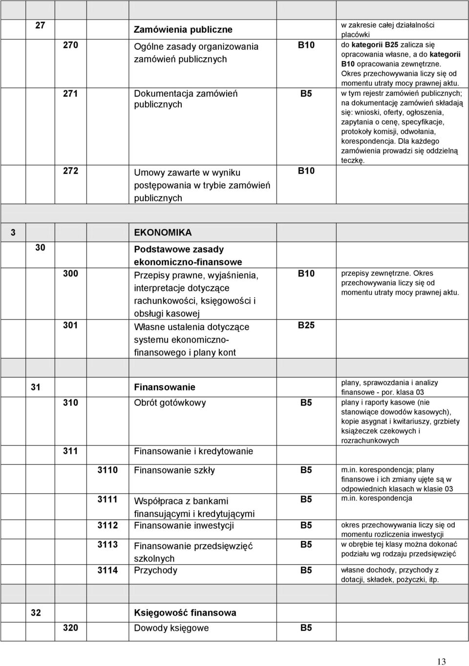 w tym rejestr zamówień publicznych; na dokumentację zamówień składają się: wnioski, oferty, ogłoszenia, zapytania o cenę, specyfikacje, protokoły komisji, odwołania, korespondencja.