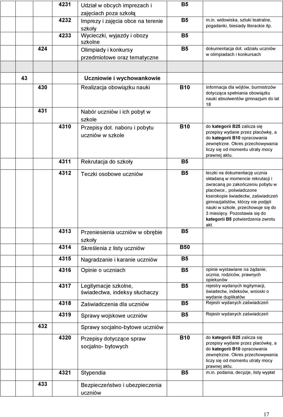 udziału uczniów w olimpiadach i konkursach 43 Uczniowie i wychowankowie 430 Realizacja obowiązku nauki Informacja dla wójtów, burmistrzów dotycząca spełniania obowiązku nauki absolwentów gimnazjum do