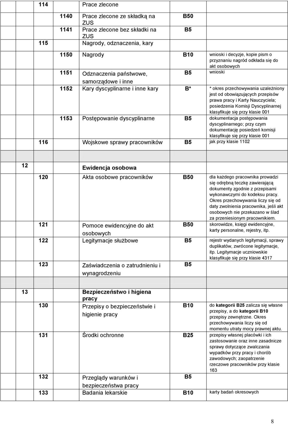 Karty Nauczyciela; posiedzenia Komisji Dyscyplinarnej klasyfikuje się przy klasie 001 1153 Postępowanie dyscyplinarne dokumentacja postępowania dyscyplinarnego; przy czym dokumentację posiedzeń