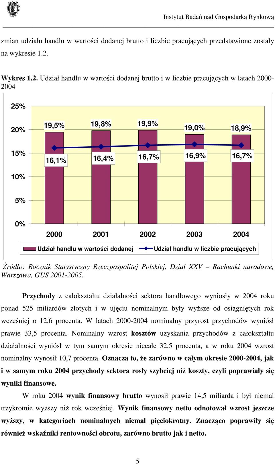 Udział handlu w wartości dodanej brutto i w liczbie pracujących w latach 2000-2004 25% 20% 19,5% 19,8% 19,9% 19,0% 18,9% 15% 16,1% 16,4% 16,7% 16,9% 16,7% 10% 5% 0% 2000 2001 2002 2003 2004 Udział