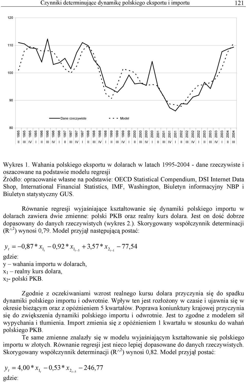 Wahania polskiego eksportu w dolarach w latach - - dane rzeczywiste i oszacowane na podstawie modelu regresji Źródło: opracowanie własne na podstawie: OECD Statistical Compendium, DSI Internet Data