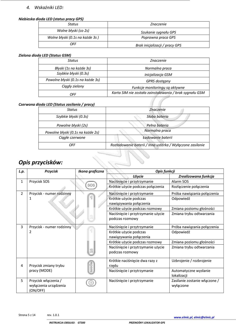 1s na każde 3s) Ciągły zielony OFF Czerwona dioda LED (Status zasilania / pracy) Status Szybkie błyski (0.3s) Powolne błyski (2s) Powolne błyski (0.